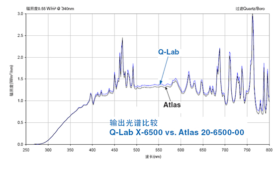 Atlas Ci4000氙燈老化測(cè)試儀與q-lab的比較