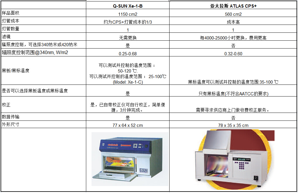 ATLAS CPS臺(tái)式氙燈試驗(yàn)箱與 Q-SUN XE-1的比較