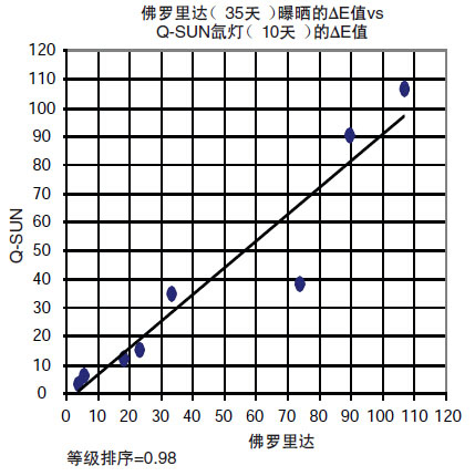 Q-SUN試驗(yàn)箱顯示了與佛羅里達(dá)曝曬之間極高的 相關(guān)性