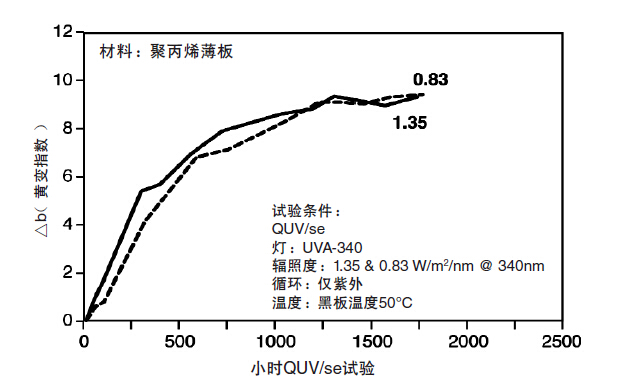 輻照度水平對的影響