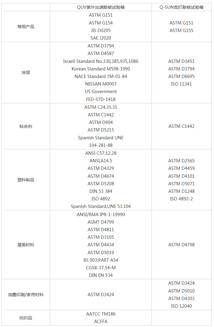 氙燈老化箱與紫外老化試驗(yàn)箱的對(duì)比