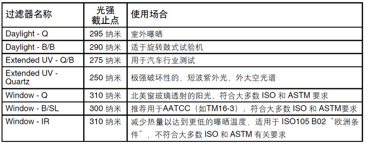 濾光片選擇其輻照度控制點