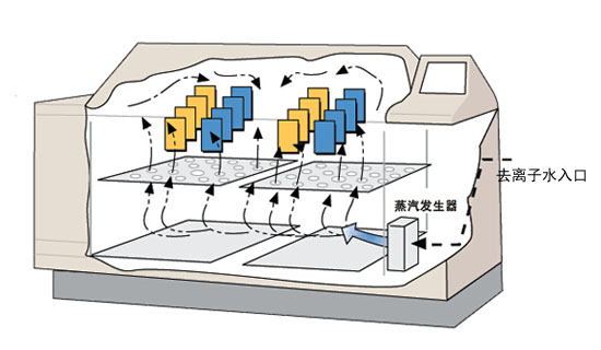 Q-FOG CCT型鹽霧腐蝕試驗機(jī)潮濕功能