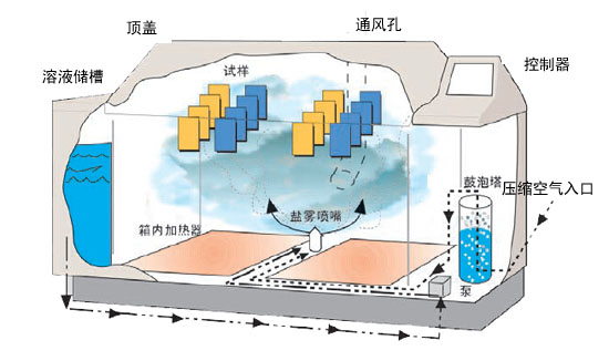 Q-FOG CRH鹽霧試驗箱噴霧功能示意圖