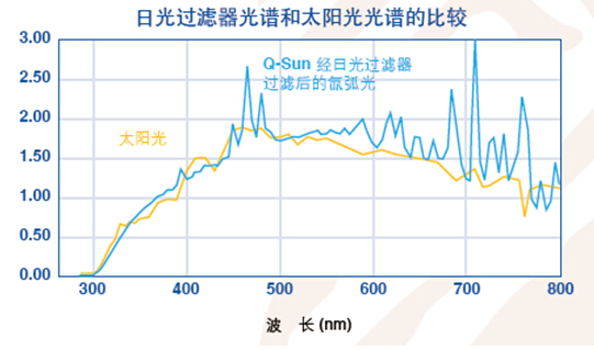 Q-SUN光譜 與太陽光的比較