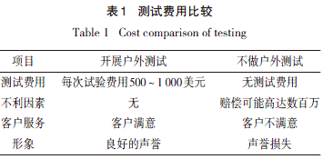 測試費(fèi)用比較