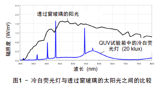 熒光燈與太陽光的比較