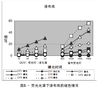 涂布紙曝光時間