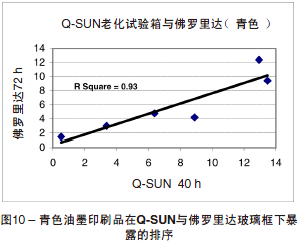 Q-SUN與佛羅里達玻璃暴露的排序