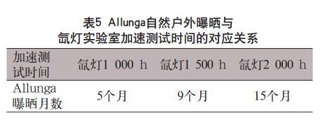 Allunga自然戶外曝曬與 氙燈實(shí)驗(yàn)室加速測試時(shí)間的對應(yīng)關(guān)系