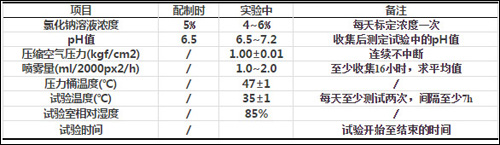 中性鹽霧試驗操作指標