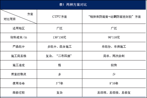 方案對(duì)比