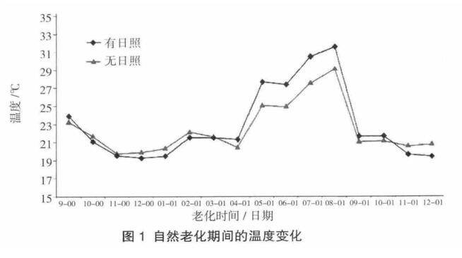 自然老化期間溫度變化