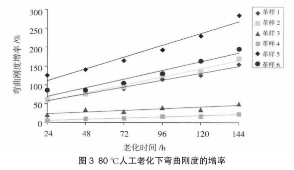 較高溫度下變化率