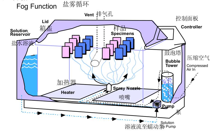 鹽霧試驗箱鹽霧預濕