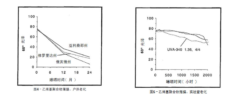 藍色乙烯基聚合物薄膜戶外老化與實驗室老化結(jié)果比較