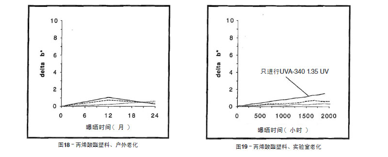 丙烯酸塑料片材戶外老化與實驗室老化結(jié)果比較