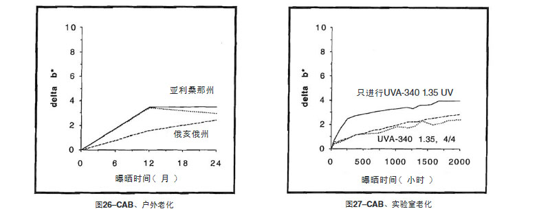 CAB片材戶外老化測試結(jié)果與加速老化測試結(jié)果比較