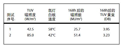 在風(fēng)冷氙燈試驗箱中溫度的影響