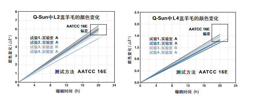 AATCC藍(lán)羊毛標(biāo)準(zhǔn)