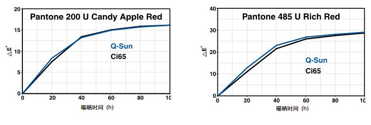 印刷油墨氙燈老化測(cè)試結(jié)果