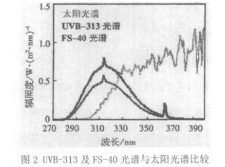 UVB313及FS-40光譜與太陽(yáng)光光譜比較