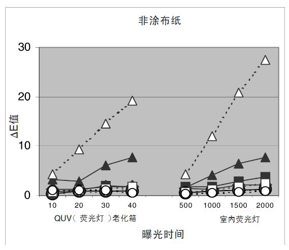 圖6 - 熒光光源下非涂布紙的褪色情況