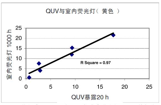 圖7 – 黃色油墨印刷品在QUV與室內(nèi)熒光燈暴露下的排序