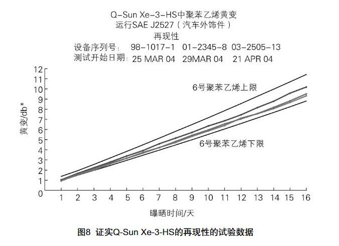 Q-Sun Xe-3-HS試驗(yàn)箱的再現(xiàn)性的數(shù)據(jù)。