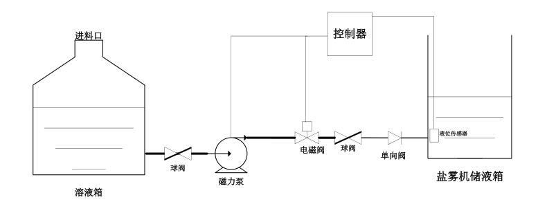 溶液自動輸送功能