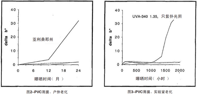 PVC薄膜自然老化、實(shí)驗(yàn)室老化結(jié)果