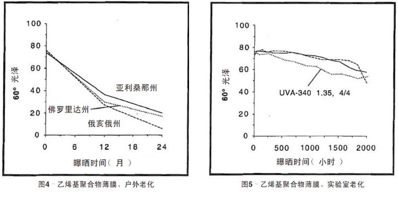 藍(lán)色乙烯基聚合物薄膜自然老化、實(shí)驗(yàn)室老化結(jié)果