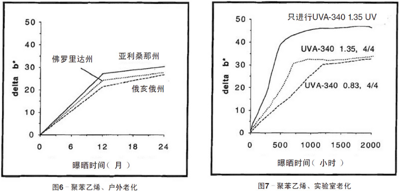 聚苯乙烯平板自然老化、實(shí)驗(yàn)室老化結(jié)果