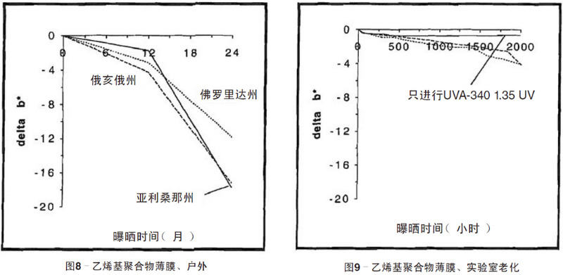 綠色乙烯基聚合物薄膜自然老化、實(shí)驗(yàn)室老化結(jié)果