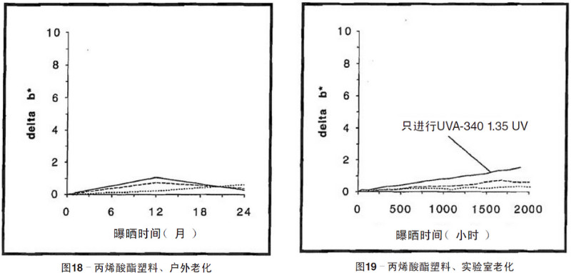 丙烯酸塑料片材自然老化，實(shí)驗(yàn)室紫外加速老化測試結(jié)果