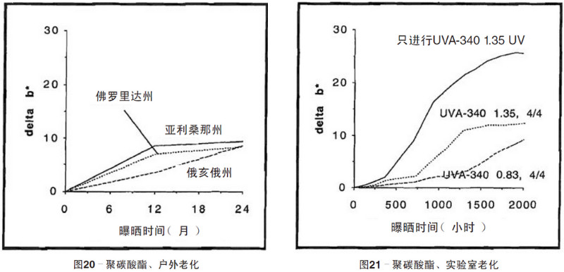 聚碳酸酯片材自然老化，實(shí)驗(yàn)室紫外老化加速測試結(jié)果