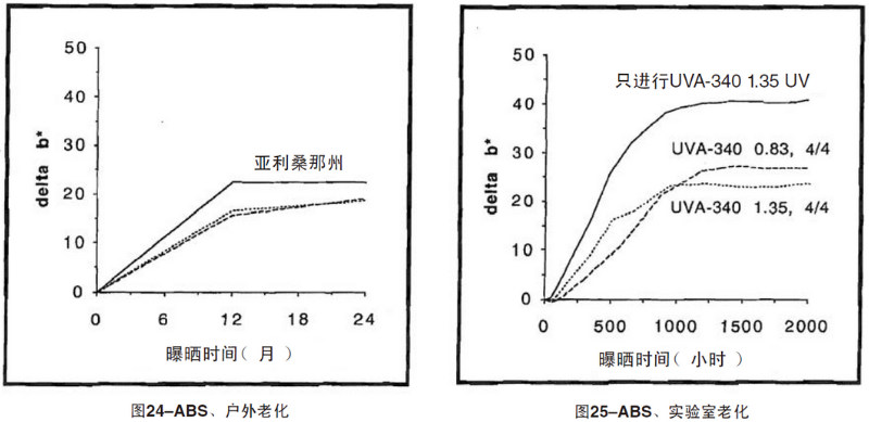 ABS片材自然老化，實(shí)驗(yàn)室紫外加速老化測試結(jié)果