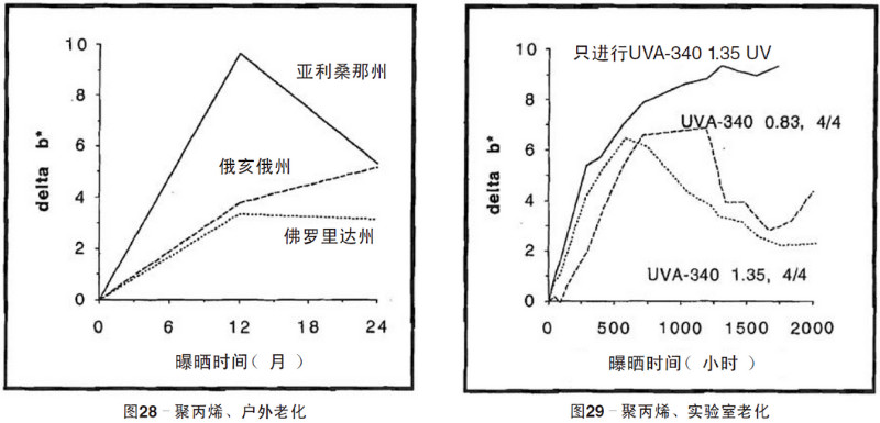 聚丙烯片材自然老化，實(shí)驗(yàn)室紫外加速老化測試結(jié)果