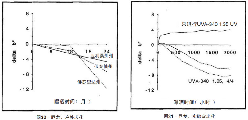 尼龍片材自然老化，實(shí)驗(yàn)室紫外加速老化測試結(jié)果